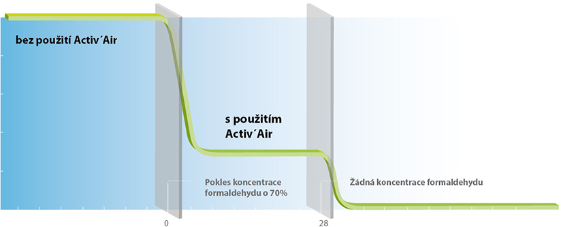 Technologie active air