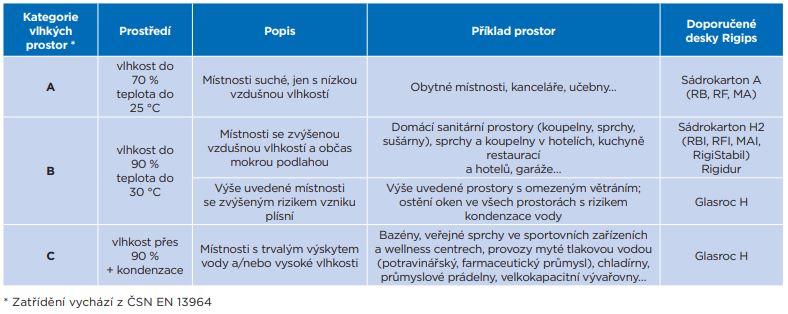 Klasifikaci prostor z pohledu zatížení vlhkostí a vodou