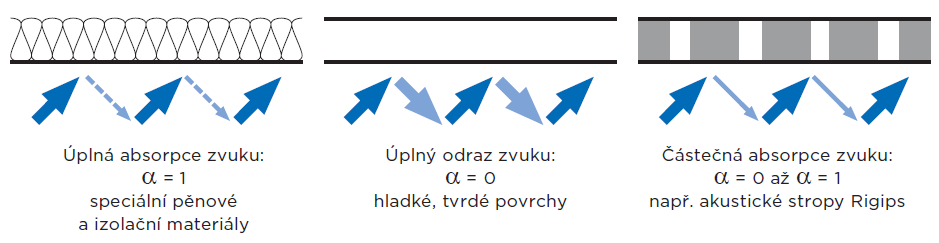 Absorpce zvuku a pohltivost