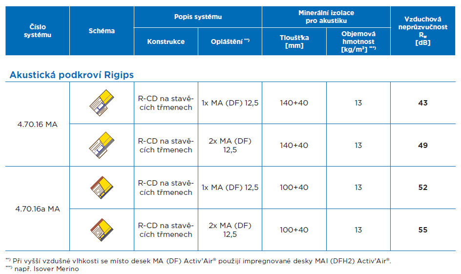Řešení akustického podkroví Rigips