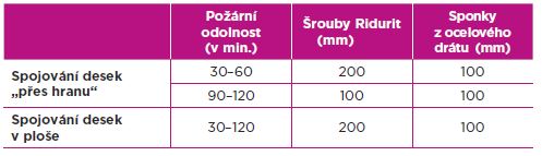 Maximální rozteč spojovacích prostředků "a" u desek Glasroc F Ridurit