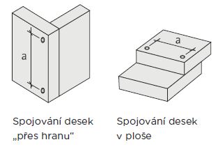 Spojování desek