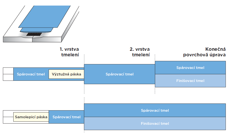 Schéma tmelení podélné hrany pro sdk desky