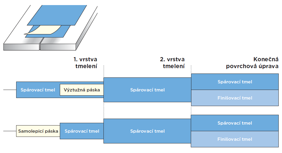 Schéma tmelení spár sdk desky s kolmou hranou