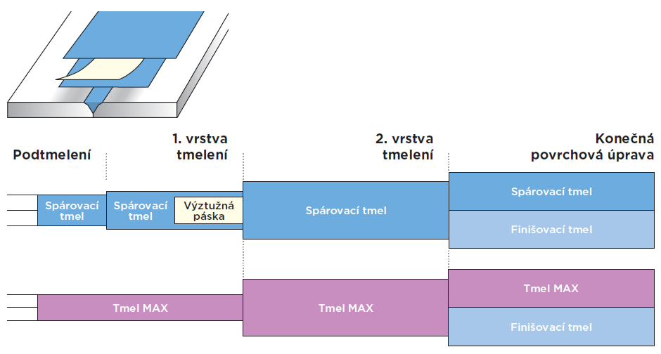 Schéma tmelení spár sdk desky se zkosenou hranou