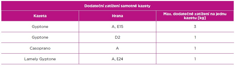 Dodatečné zatížení samotné kazety