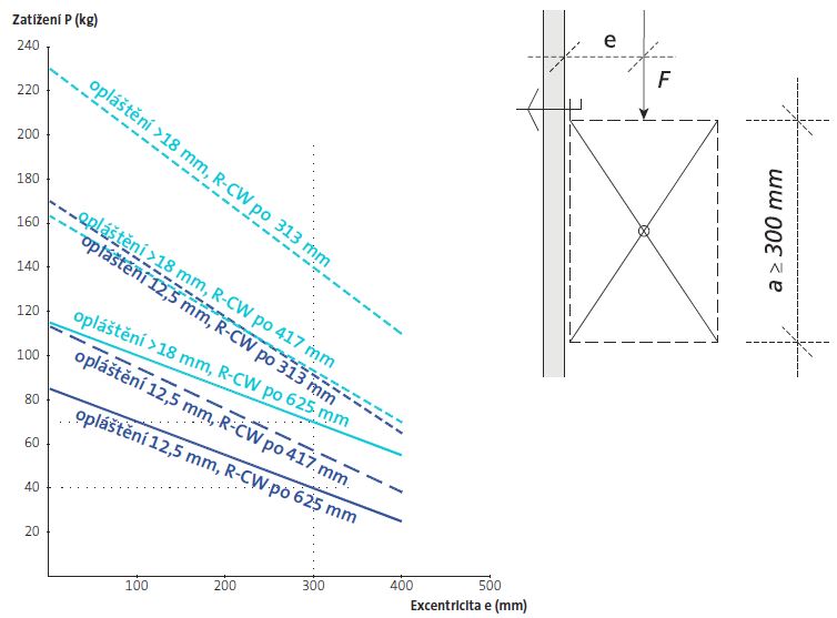 Dovolené zatížení stěny