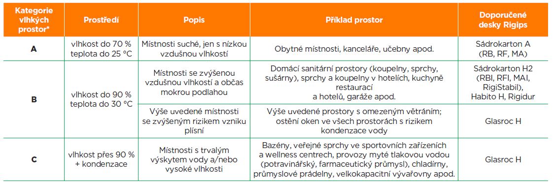 Klasifikace prostor z pohledu zatížení vlhkostí