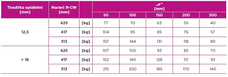 Tabulka: Maximální zatížení na metr délky příčky