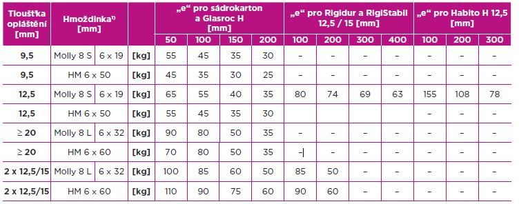 Tabulka: Přípustné zatížení hmoždinek