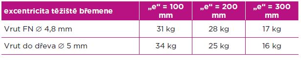 Tabulka: Přípustné zatížení vrutů zašroubovaných do desek Habito H