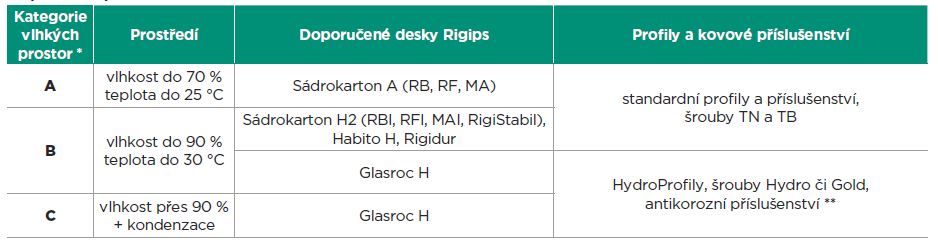 Zásady montáže podhledů Glasroc H