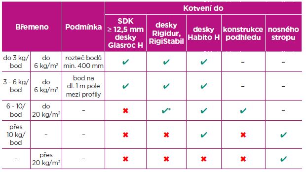 Zavěšování břemen do podhledů