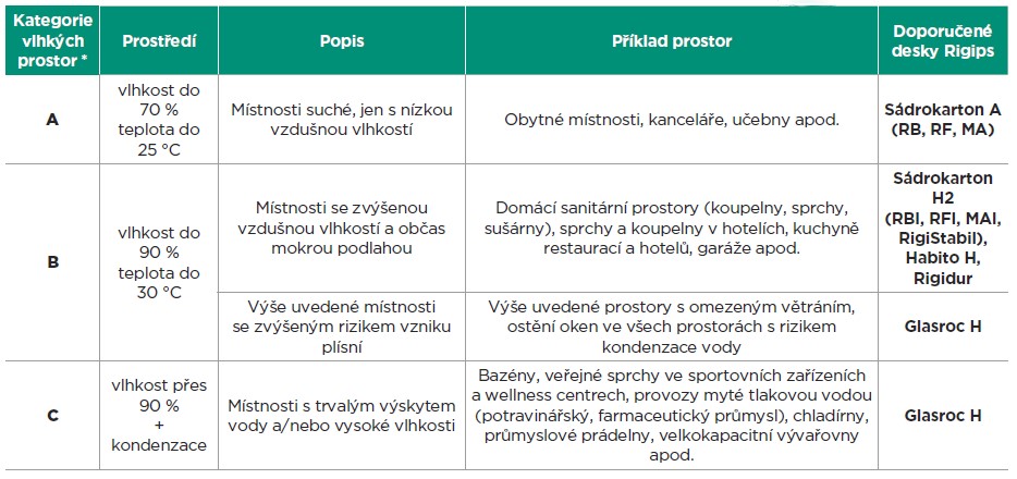 Klasifikace prostor z pohledu zatížení vlhkostí a vodou a doporučené řešení Rigips