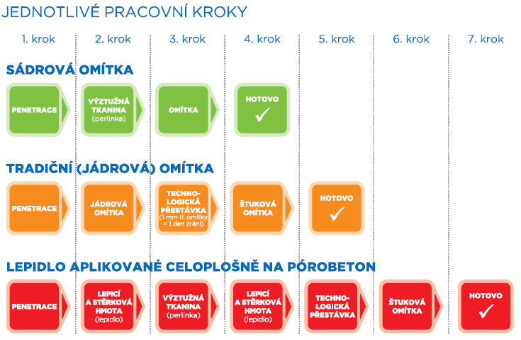 Porovnání sádrových omítek s nejčastěji používanými omítkami