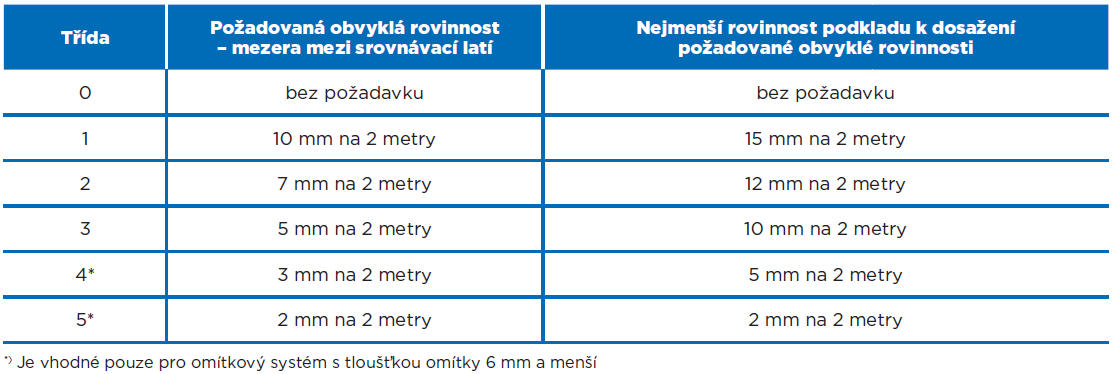 Požadavky na rovinnost sádrových omítek