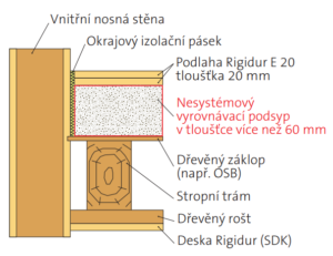 Použití nesystémového vyrovnávacího podsypu jako chyba u suché podlahy