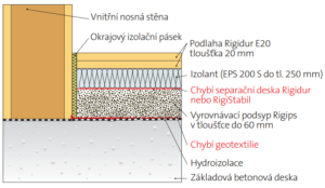 Vynechání roznášecí vrstvy jako chyba u suché podlahy