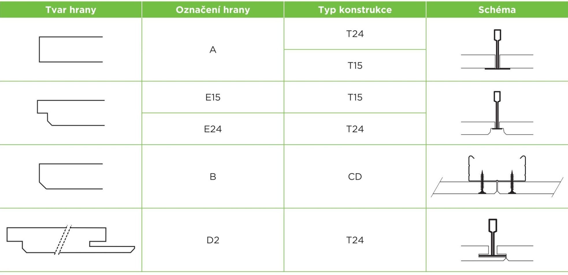 Typy konstrukcí v závislosti na použité hraně kazet