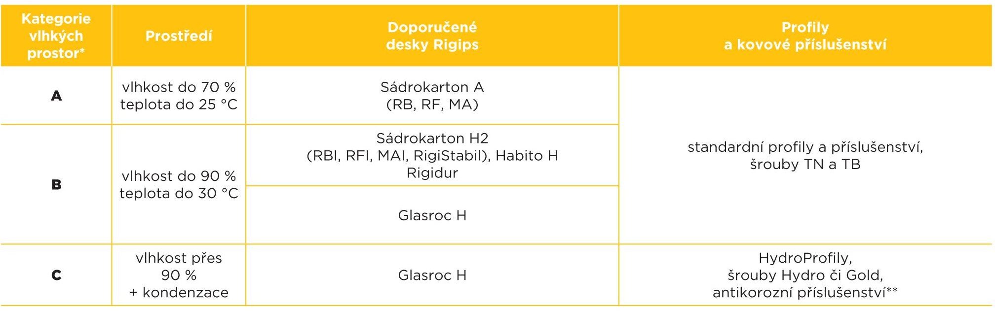 Zásady montáže předsazených stěn Glasroc H