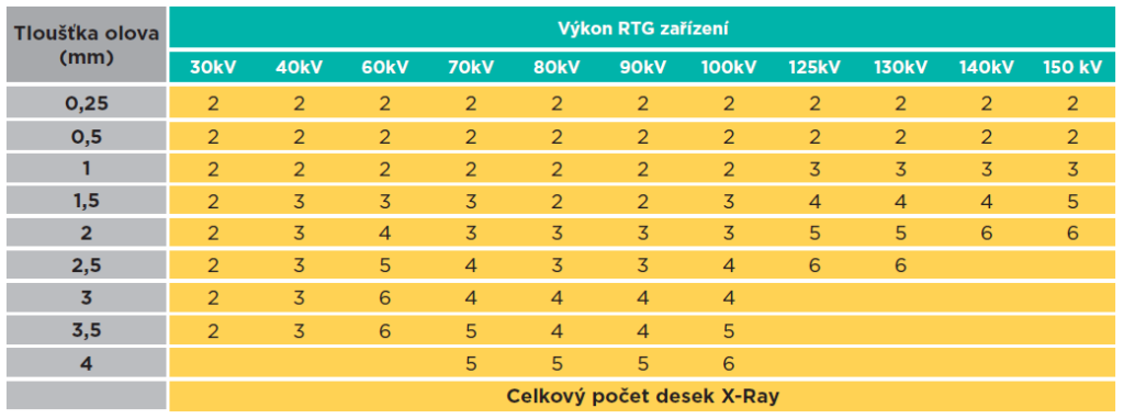 Specifikace sádrokartonových desek X-Ray Protection jako ochrana proti RTG záření