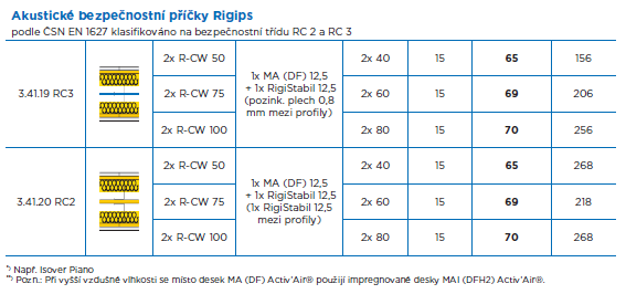 Akustické bezpečnostní příčky Rigips Modrá akustická deska