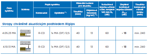 Stropy chráněné akustickým podhledem